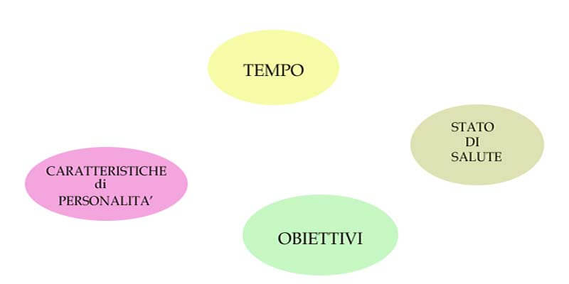 rilassamento caratteristiche